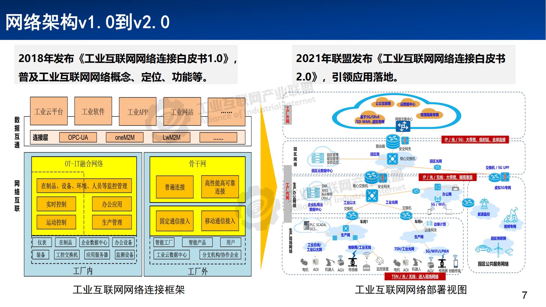 1641776296499511.jpg 3-工業互聯網網絡體系發展概述——張恒升水印_06.jpg